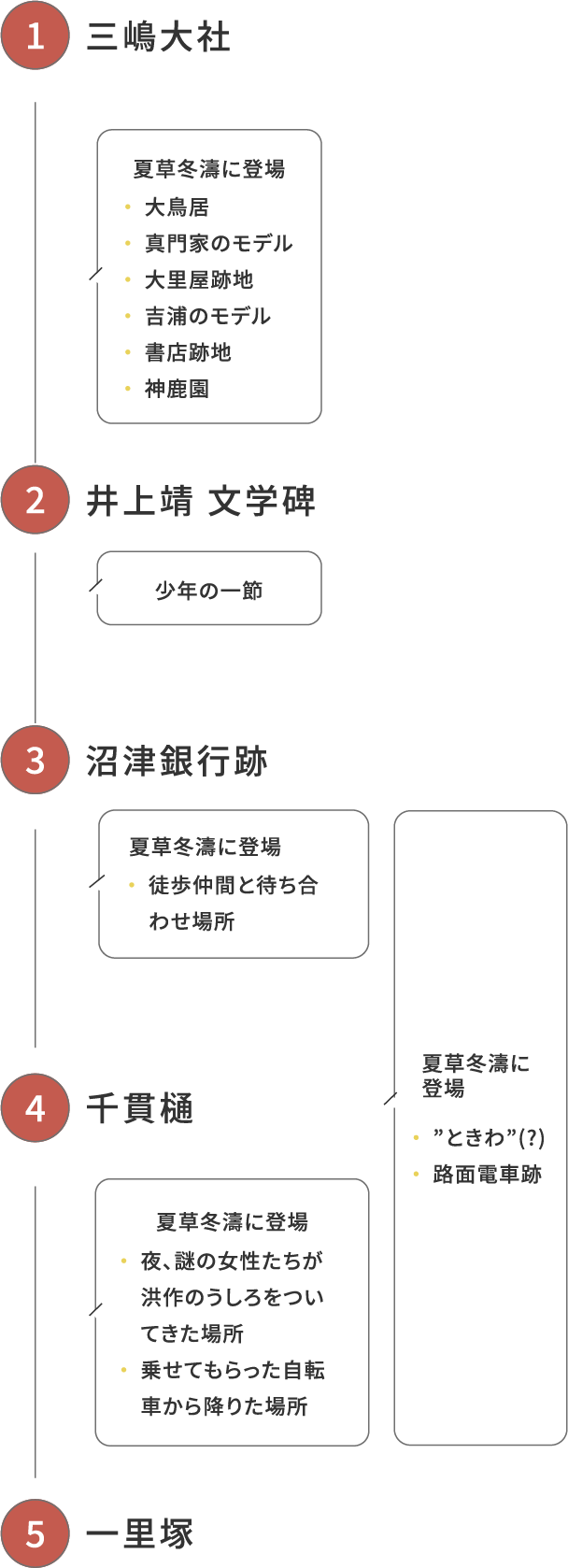 井上靖ノベルウォーキング-三島編