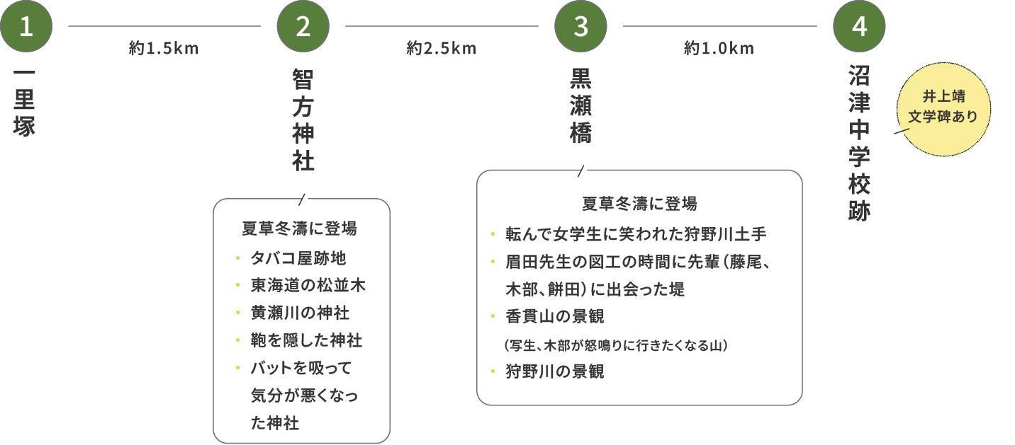 井上靖ノベルウォーキング- 沼津編